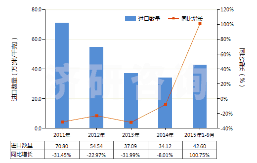 2011-2015年9月中國(guó)人造纖維短纖＜85%與其他纖維混紡色織布(HS55169300)進(jìn)口量及增速統(tǒng)計(jì)